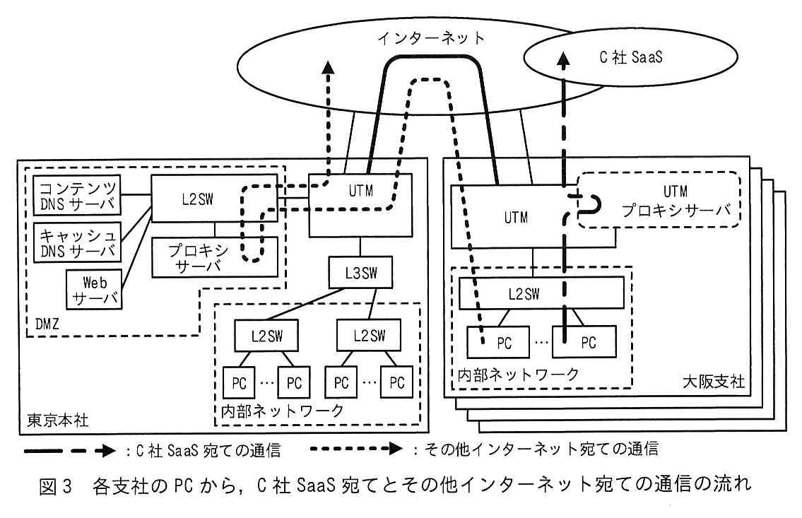 図1の構成で，大阪支社の UTM の横に UTM プロキシサーバ（破線の枠）が加わっている。C 社 SaaS 宛ての通信（太い破線の矢印）は，大阪支社の PC から L2SW を通って UTM に入り，UTM プロキシサーバで折り返して，UTM からインターネットに出て C 社 SaaS に向かう。その他インターネット宛ての通信（細かい点線の矢印）は，大阪支社の別の PC から L2SW，UTM を通り，IPsec トンネルでインターネットを経由して東京本社の UTM に入り，DMZ の L2SW を経てプロキシサーバで折り返し，再び L2SW，UTM を通ってインターネットに出る。東京本社の UTM と大阪支社の UTM の間には図1と同じ IPsec トンネル（太線）がある。凡例：太い実線と破線の矢印：C 社 SaaS 宛ての通信，点線の矢印：その他インターネット宛ての通信