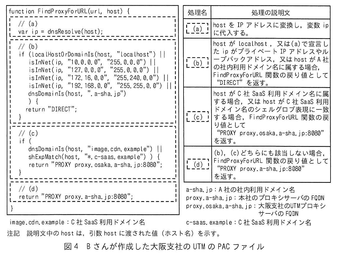 左に PAC ファイルのコード，右に処理名と処理の説明文の表がある。コードは function FindProxyForURL(url, host) { の中に，破線で囲んだ4つの処理 (a)〜(d) が並ぶ。(a)：// (a) var ip = dnsResolve(host);。(b)：// (b) if (localHostOrDomainIs(host, "localhost") || isInNet(ip, "10.0.0.0", "255.0.0.0") || isInNet(ip, "127.0.0.0", "255.0.0.0") || isInNet(ip, "172.16.0.0", "255.240.0.0") || isInNet(ip, "192.168.0.0", "255.255.0.0") || dnsDomainIs(host, ".a-sha.jp") ) { return "DIRECT"; }。(c)：// (c) if ( dnsDomainIs(host, "image.cdn.example") || shExpMatch(host, "*.c-saas.example") ) { return "PROXY proxy.osaka.a-sha.jp:8080"; }。(d)：// (d) return "PROXY proxy.a-sha.jp:8080";。最後に } で閉じる。表：(a)：host を IP アドレスに変換し，変数 ip に代入する。(b)：host が localhost，又は(a)で宣言した ip がプライベート IP アドレスやループバックアドレス，又は host が A 社の社内利用ドメイン名に属する場合，FindProxyForURL 関数の戻り値として“DIRECT”を返す。(c)：host が C 社 SaaS 利用ドメイン名に属する場合，又は host が C 社 SaaS 利用ドメイン名のシェルグロブ表現に一致する場合，FindProxyForURL 関数の戻り値として“PROXY proxy.osaka.a-sha.jp:8080”を返す。(d)：(b)，(c)どちらにも該当しない場合，FindProxyForURL 関数の戻り値として“PROXY proxy.a-sha.jp:8080”を返す。凡例：image.cdn.example：C 社 SaaS 利用ドメイン名，a-sha.jp：A 社の社内利用ドメイン名，proxy.a-sha.jp：本社のプロキシサーバの FQDN，proxy.osaka.a-sha.jp：大阪支社の UTM プロキシサーバの FQDN，c-saas.example：C 社 SaaS 利用ドメイン名。注記 説明文中の host は，引数 host に渡された値（ホスト名）を示す。