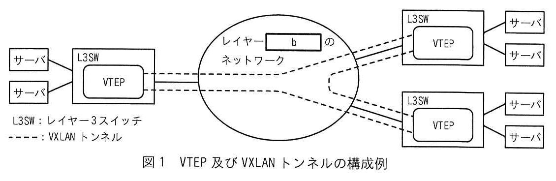中央に楕円で“レイヤー ［ b ］ のネットワーク”がある。左に L3SW が1台あり，その中に VTEP がある。L3SW にはサーバが2台接続している。右には L3SW が2台（上と下）あり，それぞれの中に VTEP があり，それぞれにサーバが2台接続している。L3SW と楕円のネットワークの間は実線の回線でつながる。VXLAN トンネル（破線）は，左の VTEP と右上の VTEP の間，左の VTEP と右下の VTEP の間，右上の VTEP と右下の VTEP の間の3本が，楕円のネットワークを通って張られている。凡例：L3SW：レイヤー3スイッチ，破線：VXLAN トンネル。