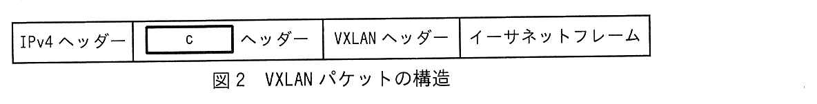 左から順に“IPv4 ヘッダー”，“［ c ］ ヘッダー”，“VXLAN ヘッダー”，“イーサネットフレーム”の4つの欄が並ぶ。