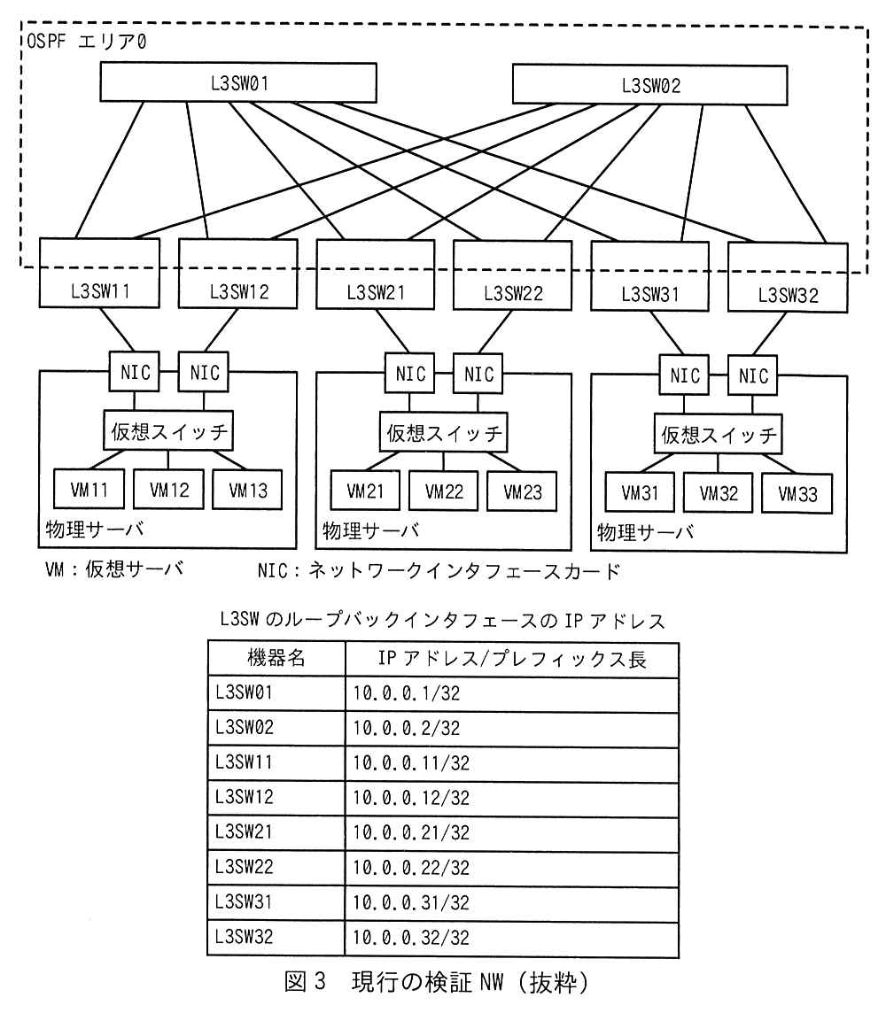 破線の枠“OSPF エリア0”の中に，上段の L3SW01，L3SW02 と，下段の L3SW11，L3SW12，L3SW21，L3SW22，L3SW31，L3SW32 がある。L3SW01 と L3SW02 はそれぞれ下段の6台の L3SW 全てと接続している（L3SW01 と L3SW02 の間，下段の L3SW 同士の間には回線がない）。物理サーバが3台あり，それぞれ2枚の NIC をもつ。1台目の物理サーバの NIC は L3SW11 と L3SW12 に1本ずつ接続し，中の仮想スイッチに VM11，VM12，VM13 が接続している。2台目の物理サーバの NIC は L3SW21 と L3SW22 に接続し，仮想スイッチに VM21，VM22，VM23 が接続している。3台目の物理サーバの NIC は L3SW31 と L3SW32 に接続し，仮想スイッチに VM31，VM32，VM33 が接続している。凡例：VM：仮想サーバ，NIC：ネットワークインタフェースカード。下に“L3SW のループバックインタフェースの IP アドレス”の表があり，列は機器名，IP アドレス/プレフィックス長。L3SW01 10.0.0.1/32，L3SW02 10.0.0.2/32，L3SW11 10.0.0.11/32，L3SW12 10.0.0.12/32，L3SW21 10.0.0.21/32，L3SW22 10.0.0.22/32，L3SW31 10.0.0.31/32，L3SW32 10.0.0.32/32。