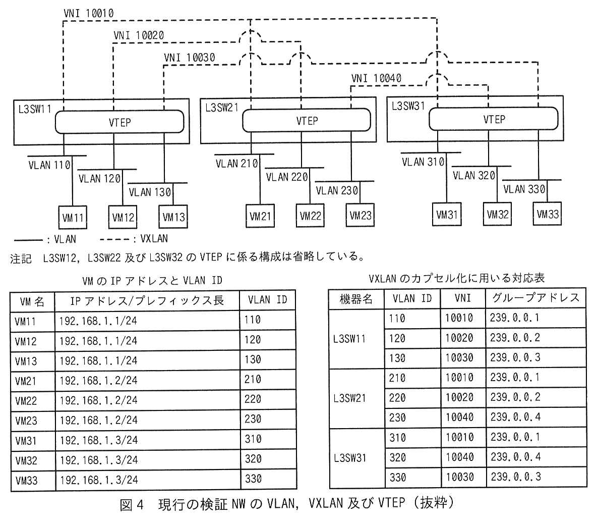 L3SW11，L3SW21，L3SW31 の中にそれぞれ VTEP がある。L3SW11 の VTEP には VLAN 110（VM11），VLAN 120（VM12），VLAN 130（VM13）がつながる。L3SW21 の VTEP には VLAN 210（VM21），VLAN 220（VM22），VLAN 230（VM23）がつながる。L3SW31 の VTEP には VLAN 310（VM31），VLAN 320（VM32），VLAN 330（VM33）がつながる。VXLAN（破線）は4本ある。VNI 10010 は L3SW11，L3SW21，L3SW31 の VTEP を結ぶ。VNI 10020 は L3SW11 と L3SW21 の VTEP を結ぶ。VNI 10030 は L3SW11 と L3SW31 の VTEP を結ぶ。VNI 10040 は L3SW21 と L3SW31 の VTEP を結ぶ。凡例：実線は VLAN，破線は VXLAN。注記 L3SW12，L3SW22 及び L3SW32 の VTEP に係る構成は省略している。下に2つの表がある。“VM の IP アドレスと VLAN ID”（列は VM 名，IP アドレス/プレフィックス長，VLAN ID）：VM11 192.168.1.1/24 110，VM12 192.168.1.1/24 120，VM13 192.168.1.1/24 130，VM21 192.168.1.2/24 210，VM22 192.168.1.2/24 220，VM23 192.168.1.2/24 230，VM31 192.168.1.3/24 310，VM32 192.168.1.3/24 320，VM33 192.168.1.3/24 330。“VXLAN のカプセル化に用いる対応表”（列は機器名，VLAN ID，VNI，グループアドレス）：L3SW11 は 110 10010 239.0.0.1，120 10020 239.0.0.2，130 10030 239.0.0.3。L3SW21 は 210 10010 239.0.0.1，220 10020 239.0.0.2，230 10040 239.0.0.4。L3SW31 は 310 10010 239.0.0.1，320 10040 239.0.0.4，330 10030 239.0.0.3。