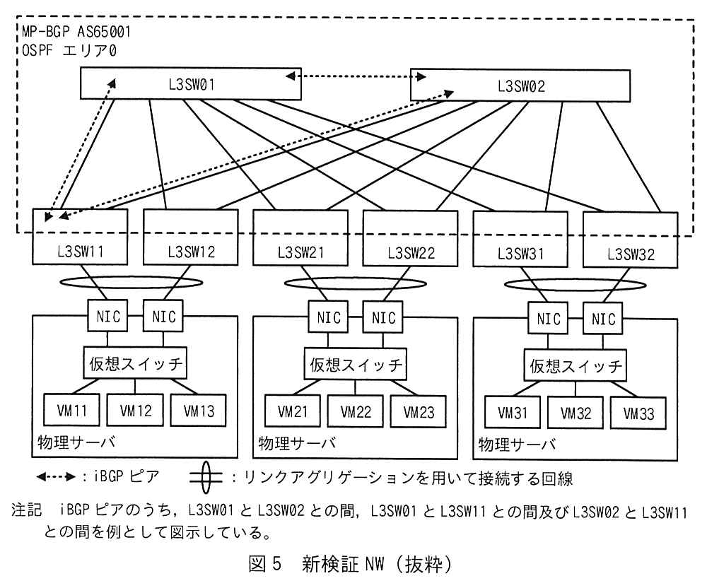 物理的な構成は図3と同じ。破線の枠“MP-BGP AS65001 OSPF エリア0”の中に，上段の L3SW01，L3SW02 と，下段の L3SW11，L3SW12，L3SW21，L3SW22，L3SW31，L3SW32 がある。L3SW01 と L3SW02 はそれぞれ下段の6台の L3SW 全てと接続している。点線の両矢印の iBGP ピアが，L3SW01 と L3SW02 の間，L3SW01 と L3SW11 の間，L3SW02 と L3SW11 の間に描かれている。物理サーバが3台あり，それぞれ2枚の NIC をもつ。1台目の物理サーバの2枚の NIC は L3SW11 と L3SW12 に接続し，この2本の回線はリンクアグリゲーションを用いて接続する回線として楕円で束ねられている。物理サーバの中の仮想スイッチに VM11，VM12，VM13 が接続している。同様に2台目の物理サーバは L3SW21 と L3SW22 にリンクアグリゲーションで接続し，VM21，VM22，VM23 をもつ。3台目の物理サーバは L3SW31 と L3SW32 にリンクアグリゲーションで接続し，VM31，VM32，VM33 をもつ。凡例：点線の両矢印：iBGP ピア，楕円で束ねた線：リンクアグリゲーションを用いて接続する回線。注記 iBGP ピアのうち，L3SW01 と L3SW02 との間，L3SW01 と L3SW11 との間及び L3SW02 と L3SW11 との間を例として図示している。