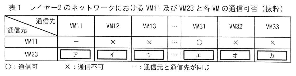 行は通信元，列は通信先（VM11，VM12，VM13，…，VM31，VM32，VM33）。通信元 VM11：VM11 は −，VM12 は ×，VM13 は ×，VM31 は ○，VM32 は ×，VM33 は ×。通信元 VM23：VM11 は ［ ア ］，VM12 は ［ イ ］，VM13 は ［ ウ ］，VM31 は ［ エ ］，VM32 は ［ オ ］，VM33 は ［ カ ］。凡例：○：通信可，×：通信不可，−：通信元と通信先が同じ。