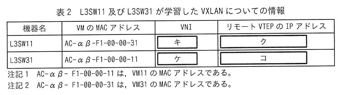 列は機器名，VM の MAC アドレス，VNI，リモート VTEP の IP アドレス。L3SW11：AC-αβ-F1-00-00-31，VNI は ［ キ ］，リモート VTEP の IP アドレスは ［ ク ］。L3SW31：AC-αβ-F1-00-00-11，VNI は ［ ケ ］，リモート VTEP の IP アドレスは ［ コ ］。注記1 AC-αβ-F1-00-00-11 は，VM11 の MAC アドレスである。注記2 AC-αβ-F1-00-00-31 は，VM31 の MAC アドレスである。