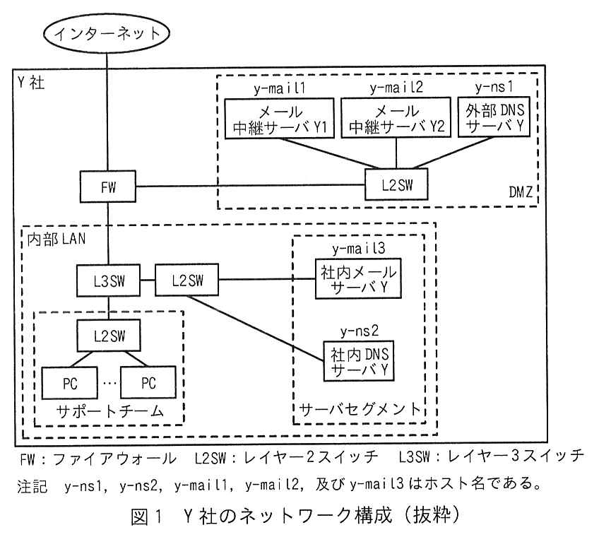 インターネットに Y 社の FW が接続している。FW には DMZ（破線の枠）の L2SW と内部 LAN（破線の枠）の L3SW が接続している。DMZ の L2SW には，メール中継サーバ Y1（y-mail1），メール中継サーバ Y2（y-mail2），外部 DNS サーバ Y（y-ns1）が接続している。内部 LAN では，L3SW に L2SW が2台接続している。一方の L2SW はサーバセグメント（破線の枠）の社内メールサーバ Y（y-mail3）と社内 DNS サーバ Y（y-ns2）に接続している。もう一方の L2SW はサポートチーム（破線の枠）の複数の PC に接続している。凡例：FW：ファイアウォール，L2SW：レイヤー2スイッチ，L3SW：レイヤー3スイッチ。注記 y-ns1，y-ns2，y-mail1，y-mail2，及び y-mail3 はホスト名である。