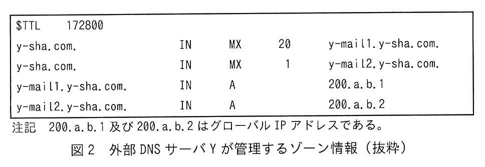 次の5行のゾーン情報である。1行目 $TTL 172800。2行目 y-sha.com. IN MX 20 y-mail1.y-sha.com.。3行目 y-sha.com. IN MX 1 y-mail2.y-sha.com.。4行目 y-mail1.y-sha.com. IN A 200.a.b.1。5行目 y-mail2.y-sha.com. IN A 200.a.b.2。注記 200.a.b.1 及び 200.a.b.2 はグローバル IP アドレスである。