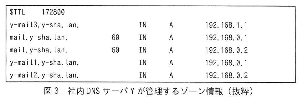 次の6行のゾーン情報である。1行目 $TTL 172800。2行目 y-mail3.y-sha.lan. IN A 192.168.1.1。3行目 mail.y-sha.lan. 60 IN A 192.168.0.1。4行目 mail.y-sha.lan. 60 IN A 192.168.0.2。5行目 y-mail1.y-sha.lan. IN A 192.168.0.1。6行目 y-mail2.y-sha.lan. IN A 192.168.0.2。