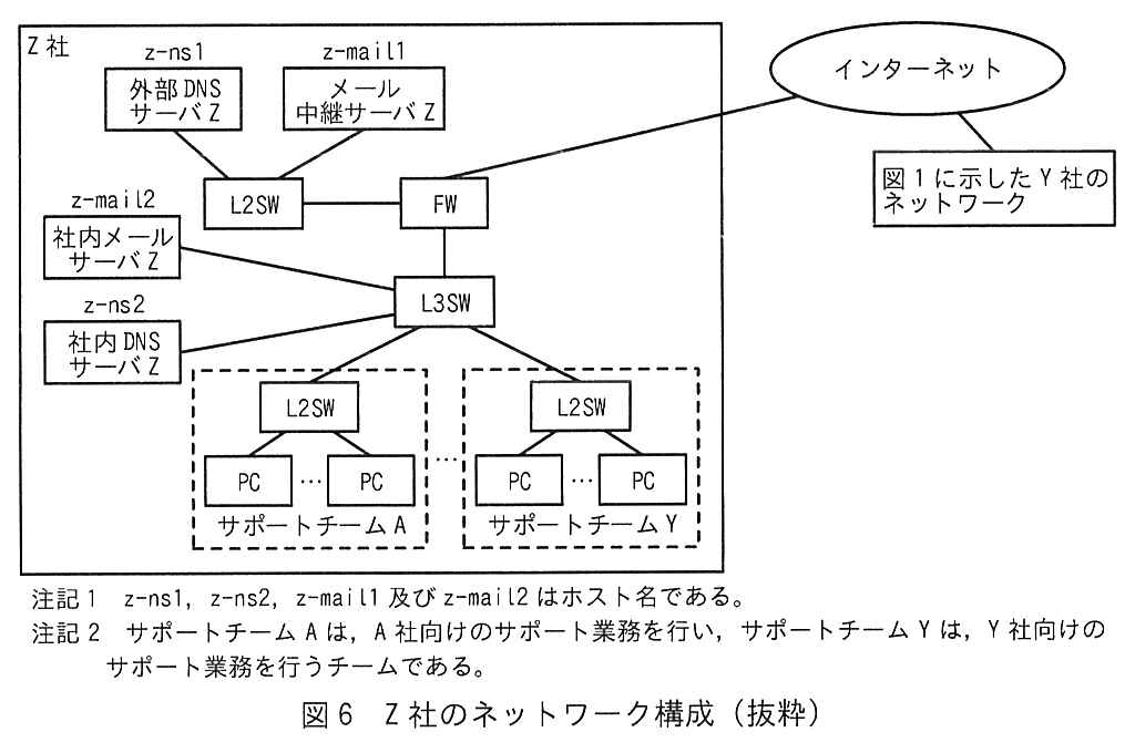 Z 社の FW はインターネットに接続し，インターネットには図1に示した Y 社のネットワークも接続している。Z 社の FW には L2SW と L3SW が接続している。L2SW には外部 DNS サーバ Z（z-ns1）とメール中継サーバ Z（z-mail1）が接続している。L3SW には社内メールサーバ Z（z-mail2），社内 DNS サーバ Z（z-ns2），及び複数のチームの L2SW が接続している。チームは破線の枠で，サポートチーム A の L2SW に複数の PC が，サポートチーム Y の L2SW に複数の PC が接続しており，その間にも他のチームがあることが省略記号で示されている。注記1 z-ns1，z-ns2，z-mail1 及び z-mail2 はホスト名である。注記2 サポートチーム A は，A 社向けのサポート業務を行い，サポートチーム Y は，Y 社向けのサポート業務を行うチームである。