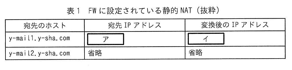 列は 宛先のホスト，宛先 IP アドレス，変換後の IP アドレス。1行目 y-mail1.y-sha.com，［ ア ］，［ イ ］。2行目 y-mail2.y-sha.com，省略，省略。