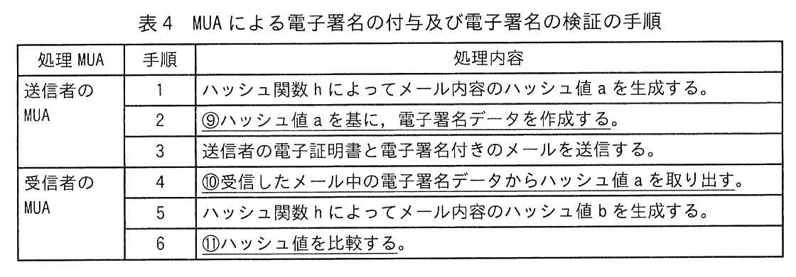 列は 処理 MUA，手順，処理内容。送信者の MUA の手順1：ハッシュ関数 h によってメール内容のハッシュ値 a を生成する。手順2：⑨ハッシュ値 a を基に，電子署名データを作成する。（⑨から末尾までに下線）手順3：送信者の電子証明書と電子署名付きのメールを送信する。受信者の MUA の手順4：⑩受信したメール中の電子署名データからハッシュ値 a を取り出す。（⑩から末尾までに下線）手順5：ハッシュ関数 h によってメール内容のハッシュ値 b を生成する。手順6：⑪ハッシュ値を比較する。（⑪から末尾までに下線）