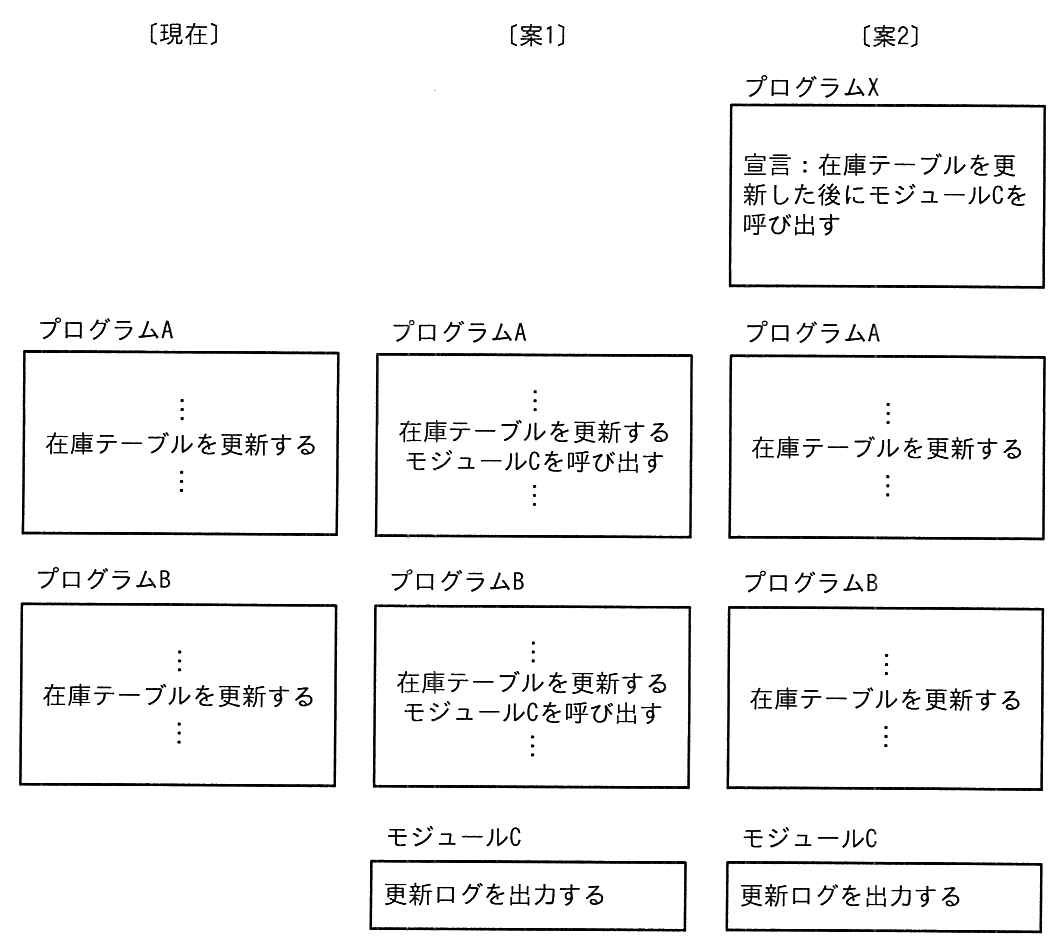 〔現在〕〔案1〕〔案2〕の3列の図。〔現在〕はプログラムAとプログラムBがそれぞれ“在庫テーブルを更新する”だけを行う。〔案1〕はプログラムAとプログラムBがそれぞれ“在庫テーブルを更新する”の直後に“モジュールCを呼び出す”を記述し，モジュールCが“更新ログを出力する”。〔案2〕はプログラムAとプログラムBは“在庫テーブルを更新する”だけで，別のプログラムXに“宣言：在庫テーブルを更新した後にモジュールCを呼び出す”を記述し，モジュールCが“更新ログを出力する”。