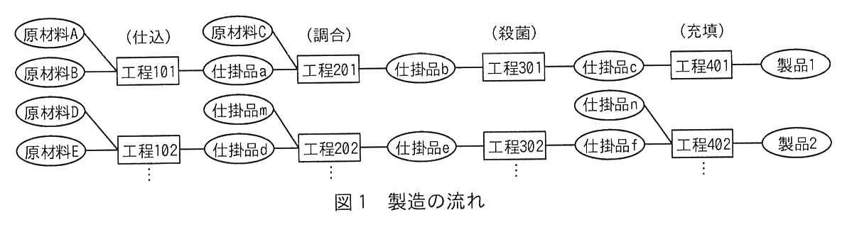 楕円が品目，四角が工程を表す流れ図で，左から（仕込），（調合），（殺菌），（充填）の工程が並ぶ。上段：原材料A と原材料B を工程101（仕込）に投入して仕掛品a を製造し，仕掛品a と原材料C を工程201（調合）に投入して仕掛品b を製造し，仕掛品b を工程301（殺菌）に投入して仕掛品c を製造し，仕掛品c を工程401（充填）に投入して製品1 を製造する。下段：原材料D と原材料E を工程102（仕込）に投入して仕掛品d を製造し，仕掛品d と仕掛品m を工程202（調合）に投入して仕掛品e を製造し，仕掛品e を工程302（殺菌）に投入して仕掛品f を製造し，仕掛品f と仕掛品n を工程402（充填）に投入して製品2 を製造する。各工程の下に“⋮”があり，同様の流れが続くことを示している。