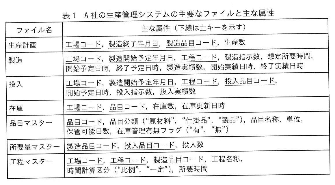 ファイル名と主な属性（下線は主キーを示す）からなる表。生産計画：工場コード，製造終了年月日，製造品目コード（以上に下線），生産数。製造：工場コード，製造開始予定年月日，工程コード（以上に下線），製造指示数，想定所要時間，開始予定日時，終了予定日時，製造実績数，開始実績日時，終了実績日時。投入：工場コード，製造開始予定年月日，工程コード，投入品目コード（以上に下線），開始予定日時，投入指示数，投入実績数。在庫：工場コード，品目コード（以上に下線），在庫数，在庫更新日時。品目マスター：品目コード（下線），品目分類（“原材料”，“仕掛品”，“製品”），品目名称，単位，保管可能日数，在庫管理有無フラグ（“有”，“無”）。所要量マスター：製造品目コード，投入品目コード（以上に下線），投入数。工程マスター：工場コード，工程コード（以上に下線），製造品目コード，工程名称，時間計算区分（“比例”，“一定”），所要時間。