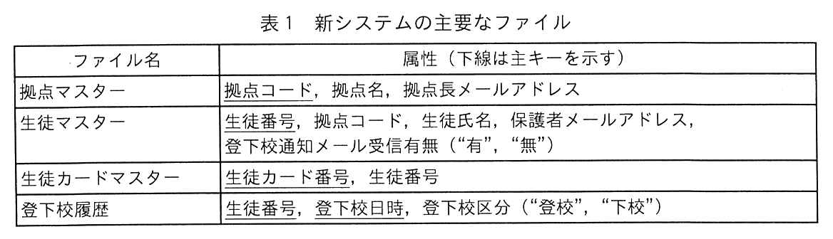 ファイル名と属性（下線は主キーを示す）からなる表。拠点マスター：拠点コード（下線），拠点名，拠点長メールアドレス。生徒マスター：生徒番号（下線），拠点コード，生徒氏名，保護者メールアドレス，登下校通知メール受信有無（“有”，“無”）。生徒カードマスター：生徒カード番号（下線），生徒番号。登下校履歴：生徒番号，登下校日時（以上に下線），登下校区分（“登校”，“下校”）。