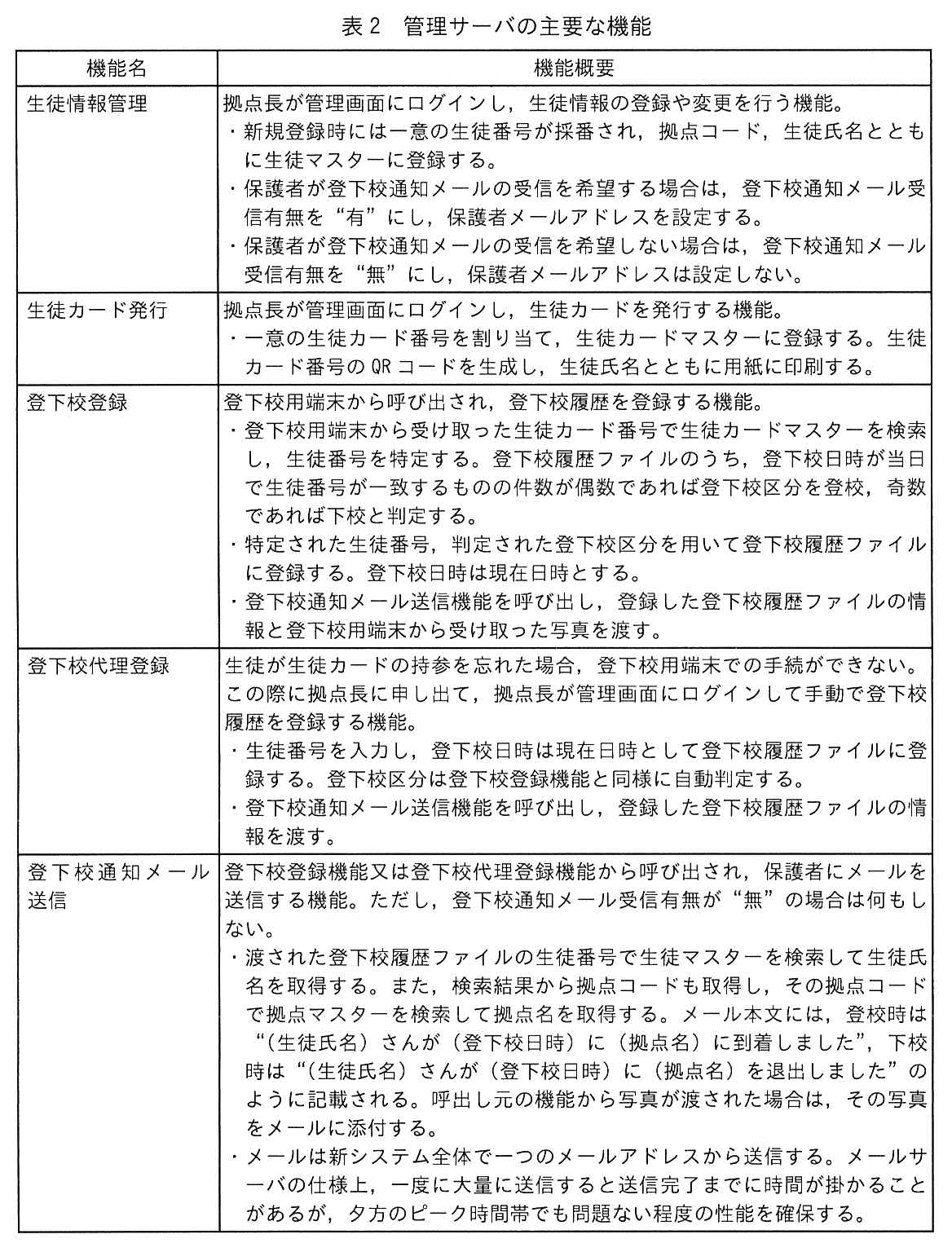 機能名と機能概要からなる表。生徒情報管理：拠点長が管理画面にログインし，生徒情報の登録や変更を行う機能。・新規登録時には一意の生徒番号が採番され，拠点コード，生徒氏名とともに生徒マスターに登録する。・保護者が登下校通知メールの受信を希望する場合は，登下校通知メール受信有無を“有”にし，保護者メールアドレスを設定する。・保護者が登下校通知メールの受信を希望しない場合は，登下校通知メール受信有無を“無”にし，保護者メールアドレスは設定しない。生徒カード発行：拠点長が管理画面にログインし，生徒カードを発行する機能。・一意の生徒カード番号を割り当て，生徒カードマスターに登録する。生徒カード番号の QR コードを生成し，生徒氏名とともに用紙に印刷する。登下校登録：登下校用端末から呼び出され，登下校履歴を登録する機能。・登下校用端末から受け取った生徒カード番号で生徒カードマスターを検索し，生徒番号を特定する。登下校履歴ファイルのうち，登下校日時が当日で生徒番号が一致するものの件数が偶数であれば登下校区分を登校，奇数であれば下校と判定する。・特定された生徒番号，判定された登下校区分を用いて登下校履歴ファイルに登録する。登下校日時は現在日時とする。・登下校通知メール送信機能を呼び出し，登録した登下校履歴ファイルの情報と登下校用端末から受け取った写真を渡す。登下校代理登録：生徒が生徒カードの持参を忘れた場合，登下校用端末での手続ができない。この際に拠点長に申し出て，拠点長が管理画面にログインして手動で登下校履歴を登録する機能。・生徒番号を入力し，登下校日時は現在日時として登下校履歴ファイルに登録する。登下校区分は登下校登録機能と同様に自動判定する。・登下校通知メール送信機能を呼び出し，登録した登下校履歴ファイルの情報を渡す。登下校通知メール送信：登下校登録機能又は登下校代理登録機能から呼び出され，保護者にメールを送信する機能。ただし，登下校通知メール受信有無が“無”の場合は何もしない。・渡された登下校履歴ファイルの生徒番号で生徒マスターを検索して生徒氏名を取得する。また，検索結果から拠点コードも取得し，その拠点コードで拠点マスターを検索して拠点名を取得する。メール本文には，登校時は“（生徒氏名）さんが（登下校日時）に（拠点名）に到着しました”，下校時は“（生徒氏名）さんが（登下校日時）に（拠点名）を退出しました”のように記載される。呼出し元の機能から写真が渡された場合は，その写真をメールに添付する。・メールは新システム全体で一つのメールアドレスから送信する。メールサーバの仕様上，一度に大量に送信すると送信完了までに時間が掛かることがあるが，夕方のピーク時間帯でも問題ない程度の性能を確保する。