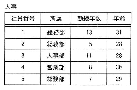 “人事”表。列は社員番号，所属，勤続年数，年齢。行は，1・総務部・13・31，2・総務部・5・28，3・人事部・11・28，4・営業部・8・30，5・総務部・7・29 の 5 行。