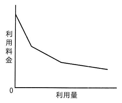 横軸が利用量，縦軸が利用料金のグラフ。利用量 0 のところで利用料金が最も高く，利用量が増えるにつれて利用料金そのものが下がっていく右下がりの折れ線。