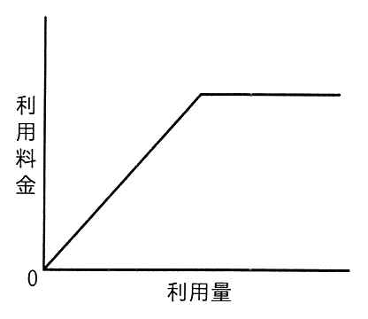 横軸が利用量，縦軸が利用料金のグラフ。原点から一定の傾きで直線的に増えた後，ある利用量を超えると利用料金が一定になる折れ線。