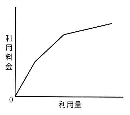 横軸が利用量，縦軸が利用料金のグラフ。原点から増え始め，利用量が増えるほど傾きが緩やかになる右上がりの折れ線。