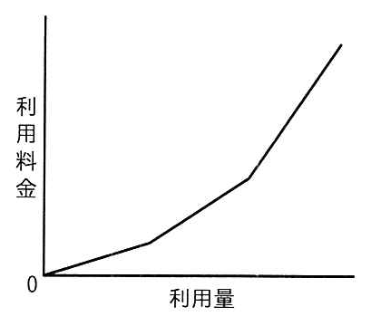 横軸が利用量，縦軸が利用料金のグラフ。原点から増え始め，利用量が増えるほど傾きが急になる右上がりの折れ線。