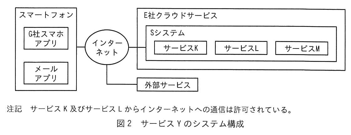 左にスマートフォンの枠があり，G 社スマホアプリとメールアプリが入っている。スマートフォンはインターネットに接続されている。インターネットは右側の E 社クラウドサービスの枠に接続され，その中の S システムの枠にサービス K，サービス L，サービス M がある。インターネットには外部サービスも接続されている。注記 サービス K 及びサービス L からインターネットへの通信は許可されている。