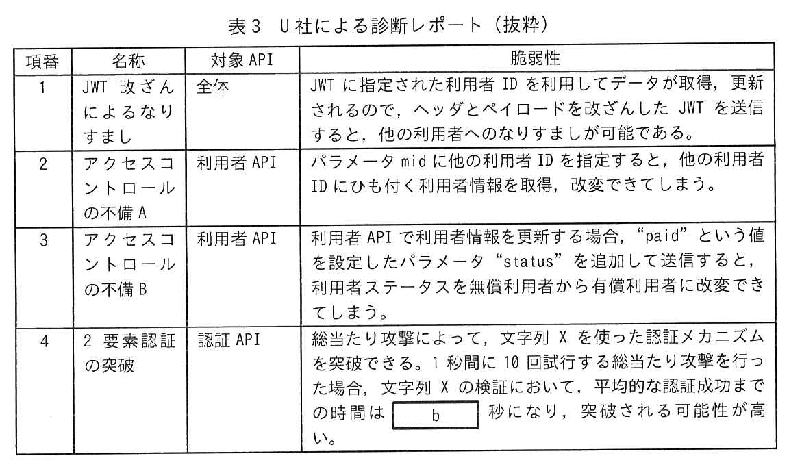 項番，名称，対象 API，脆弱性の4列の表。項番1：名称 JWT 改ざんによるなりすまし，対象 API 全体，脆弱性“JWT に指定された利用者 ID を利用してデータが取得，更新されるので，ヘッダとペイロードを改ざんした JWT を送信すると，他の利用者へのなりすましが可能である。”。項番2：名称 アクセスコントロールの不備 A，対象 API 利用者 API，脆弱性“パラメータ mid に他の利用者 ID を指定すると，他の利用者 ID にひも付く利用者情報を取得，改変できてしまう。”。項番3：名称 アクセスコントロールの不備 B，対象 API 利用者 API，脆弱性“利用者 API で利用者情報を更新する場合，“paid”という値を設定したパラメータ“status”を追加して送信すると，利用者ステータスを無償利用者から有償利用者に改変できてしまう。”。項番4：名称 2要素認証の突破，対象 API 認証 API，脆弱性“総当たり攻撃によって，文字列 X を使った認証メカニズムを突破できる。1秒間に10回試行する総当たり攻撃を行った場合，文字列 X の検証において，平均的な認証成功までの時間は ［ b ］ 秒になり，突破される可能性が高い。”。