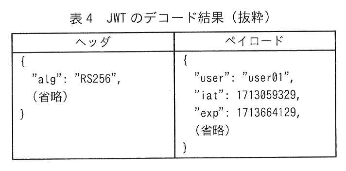 ヘッダとペイロードの2列の表。ヘッダ：{ "alg": "RS256", （省略） }。ペイロード：{ "user": "user01", "iat": 1713059329, "exp": 1713664129, （省略） }。