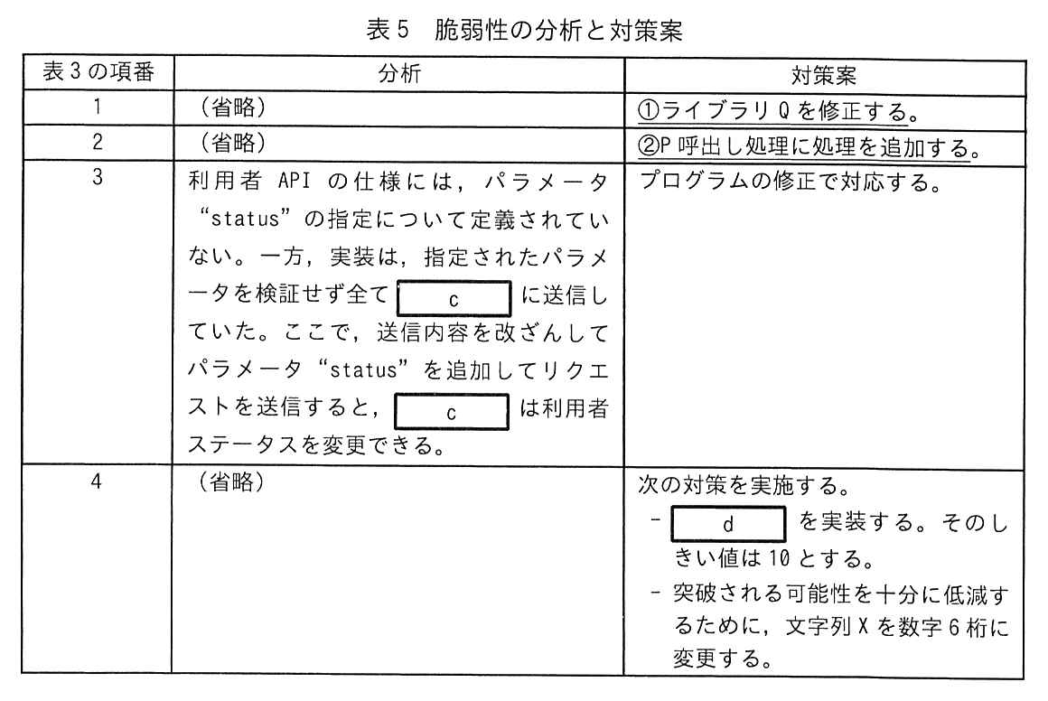 表3の項番，分析，対策案の3列の表。項番1：分析（省略），対策案“①ライブラリ Q を修正する。”（この対策案に下線①が付いている）。項番2：分析（省略），対策案“②P 呼出し処理に処理を追加する。”（この対策案に下線②が付いている）。項番3：分析“利用者 API の仕様には，パラメータ“status”の指定について定義されていない。一方，実装は，指定されたパラメータを検証せず全て ［ c ］ に送信していた。ここで，送信内容を改ざんしてパラメータ“status”を追加してリクエストを送信すると，［ c ］ は利用者ステータスを変更できる。”，対策案“プログラムの修正で対応する。”。項番4：分析（省略），対策案“次の対策を実施する。− ［ d ］ を実装する。そのしきい値は10とする。− 突破される可能性を十分に低減するために，文字列 X を数字6桁に変更する。”。