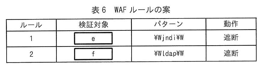 ルール，検証対象，パターン，動作の4列の表。ルール1：検証対象 ［ e ］，パターン \Wjndi\W，動作 遮断。ルール2：検証対象 ［ f ］，パターン \Wldap\W，動作 遮断。