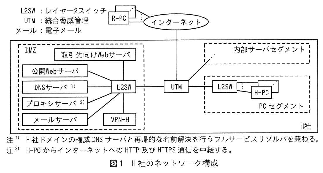 H 社のネットワーク構成図。複数の R-PC がインターネットに接続されている。インターネットは H 社の枠内の UTM に接続されている。UTM の左側は DMZ（破線の枠）の L2SW に接続され，L2SW には取引先向け Web サーバ，公開 Web サーバ，DNS サーバ 1)，プロキシサーバ 2)，メールサーバ，VPN-H が接続されている。UTM の右側は内部サーバセグメント（破線の枠）と，PC セグメント（破線の枠：L2SW に複数の H-PC が接続）に接続されている。凡例：L2SW：レイヤー2スイッチ，UTM：統合脅威管理，メール：電子メール。注 1) H 社ドメインの権威 DNS サーバと再帰的な名前解決を行うフルサービスリゾルバを兼ねる。注 2) H-PC からインターネットへの HTTP 及び HTTPS 通信を中継する。