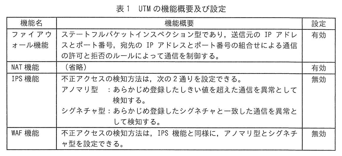機能名，機能概要，設定の3列の表。ファイアウォール機能：ステートフルパケットインスペクション型であり，送信元の IP アドレスとポート番号，宛先の IP アドレスとポート番号の組合せによる通信の許可と拒否のルールによって通信を制御する。設定 有効。NAT 機能：（省略）。設定 有効。IPS 機能：不正アクセスの検知方法は，次の2通りを設定できる。アノマリ型：あらかじめ登録したしきい値を超えた通信を異常として検知する。シグネチャ型：あらかじめ登録したシグネチャと一致した通信を異常として検知する。設定 無効。WAF 機能：不正アクセスの検知方法は，IPS 機能と同様に，アノマリ型とシグネチャ型を設定できる。設定 無効。