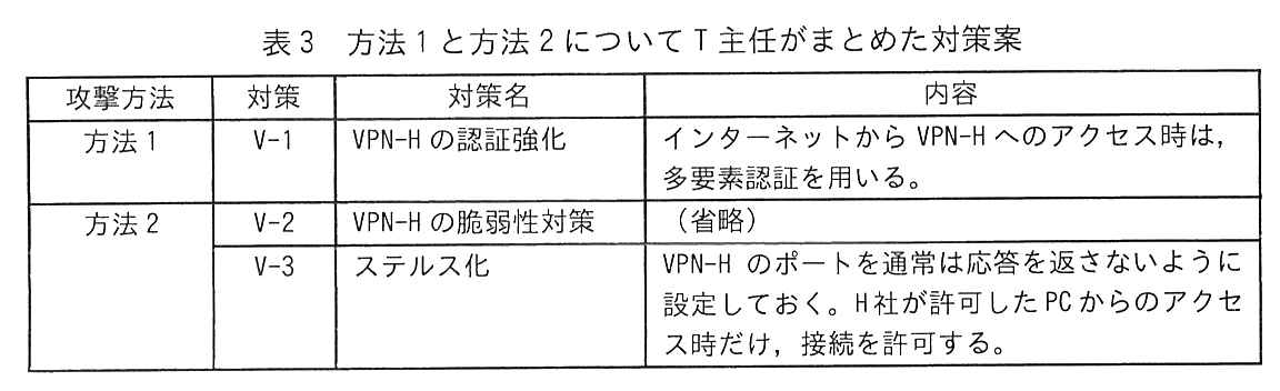 攻撃方法，対策，対策名，内容の4列の表。方法1：対策 V-1，対策名 VPN-H の認証強化，内容“インターネットから VPN-H へのアクセス時は，多要素認証を用いる。”。方法2：対策 V-2，対策名 VPN-H の脆弱性対策，内容（省略）。方法2：対策 V-3，対策名 ステルス化，内容“VPN-H のポートを通常は応答を返さないように設定しておく。H 社が許可した PC からのアクセス時だけ，接続を許可する。”。