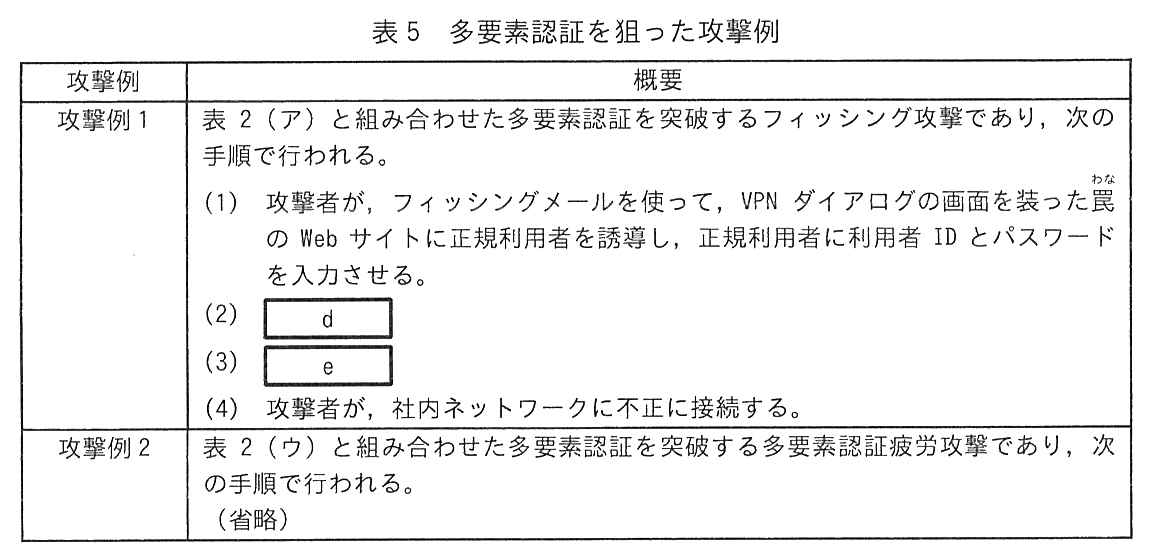 攻撃例と概要の2列の表。攻撃例1：表2（ア）と組み合わせた多要素認証を突破するフィッシング攻撃であり，次の手順で行われる。(1) 攻撃者が，フィッシングメールを使って，VPN ダイアログの画面を装った罠の Web サイトに正規利用者を誘導し，正規利用者に利用者 ID とパスワードを入力させる。(2) ［ d ］ (3) ［ e ］ (4) 攻撃者が，社内ネットワークに不正に接続する。攻撃例2：表2（ウ）と組み合わせた多要素認証を突破する多要素認証疲労攻撃であり，次の手順で行われる。（省略）