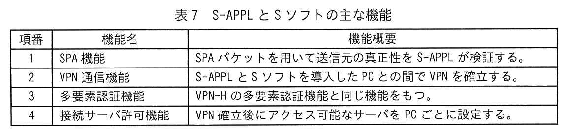 項番，機能名，機能概要の3列の表。項番1：SPA 機能，SPA パケットを用いて送信元の真正性を S-APPL が検証する。項番2：VPN 通信機能，S-APPL と S ソフトを導入した PC との間で VPN を確立する。項番3：多要素認証機能，VPN-H の多要素認証機能と同じ機能をもつ。項番4：接続サーバ許可機能，VPN 確立後にアクセス可能なサーバを PC ごとに設定する。