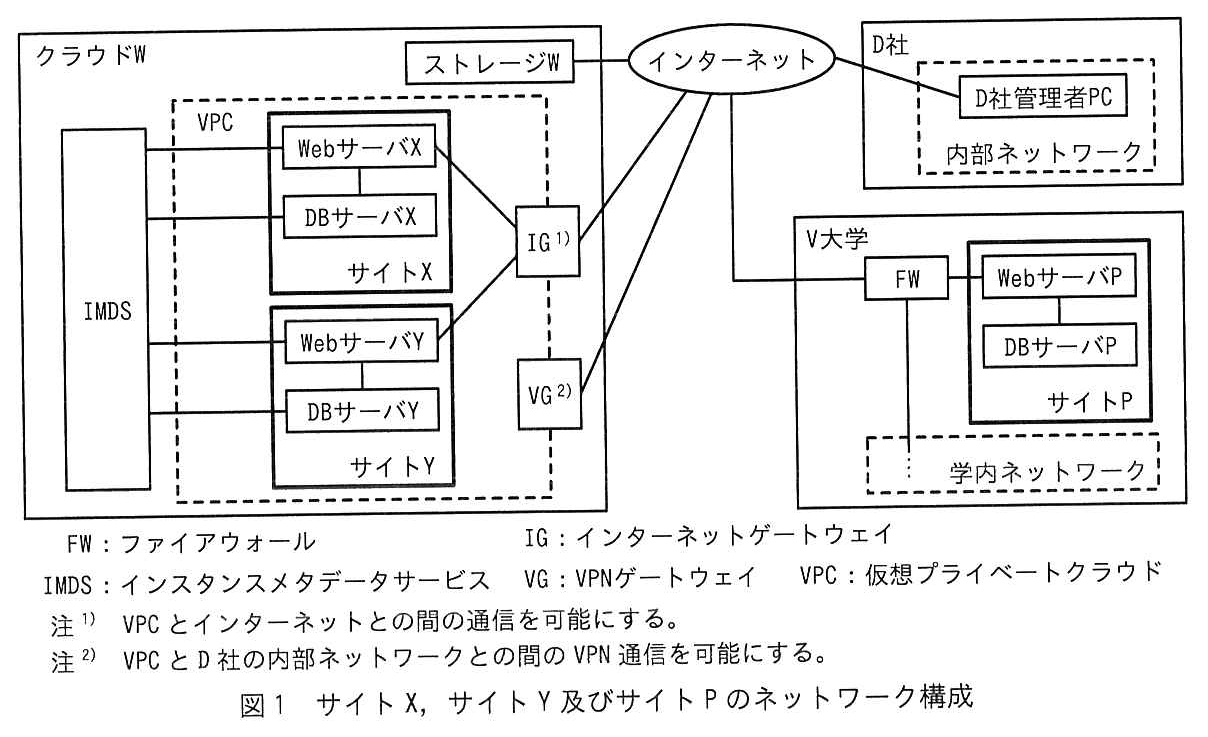 ネットワーク構成図。クラウド W の枠の中に，ストレージ W，IMDS，VPC（破線の枠）がある。VPC の中にサイト X（Web サーバ X と DB サーバ X），サイト Y（Web サーバ Y と DB サーバ Y），IG 1)，VG 2) がある。IMDS は Web サーバ X，DB サーバ X，Web サーバ Y，DB サーバ Y のそれぞれと接続している。Web サーバ X と Web サーバ Y は IG に接続し，IG と VG はインターネットに接続している。ストレージ W もインターネットに接続している。インターネットには，D 社（内部ネットワーク（破線の枠）の中の D 社管理者 PC）と，V 大学（FW の先にサイト P（Web サーバ P と DB サーバ P）と学内ネットワーク（破線の枠））が接続している。凡例：FW：ファイアウォール，IG：インターネットゲートウェイ，IMDS：インスタンスメタデータサービス，VG：VPN ゲートウェイ，VPC：仮想プライベートクラウド。注 1) VPC とインターネットとの間の通信を可能にする。注 2) VPC と D 社の内部ネットワークとの間の VPN 通信を可能にする。