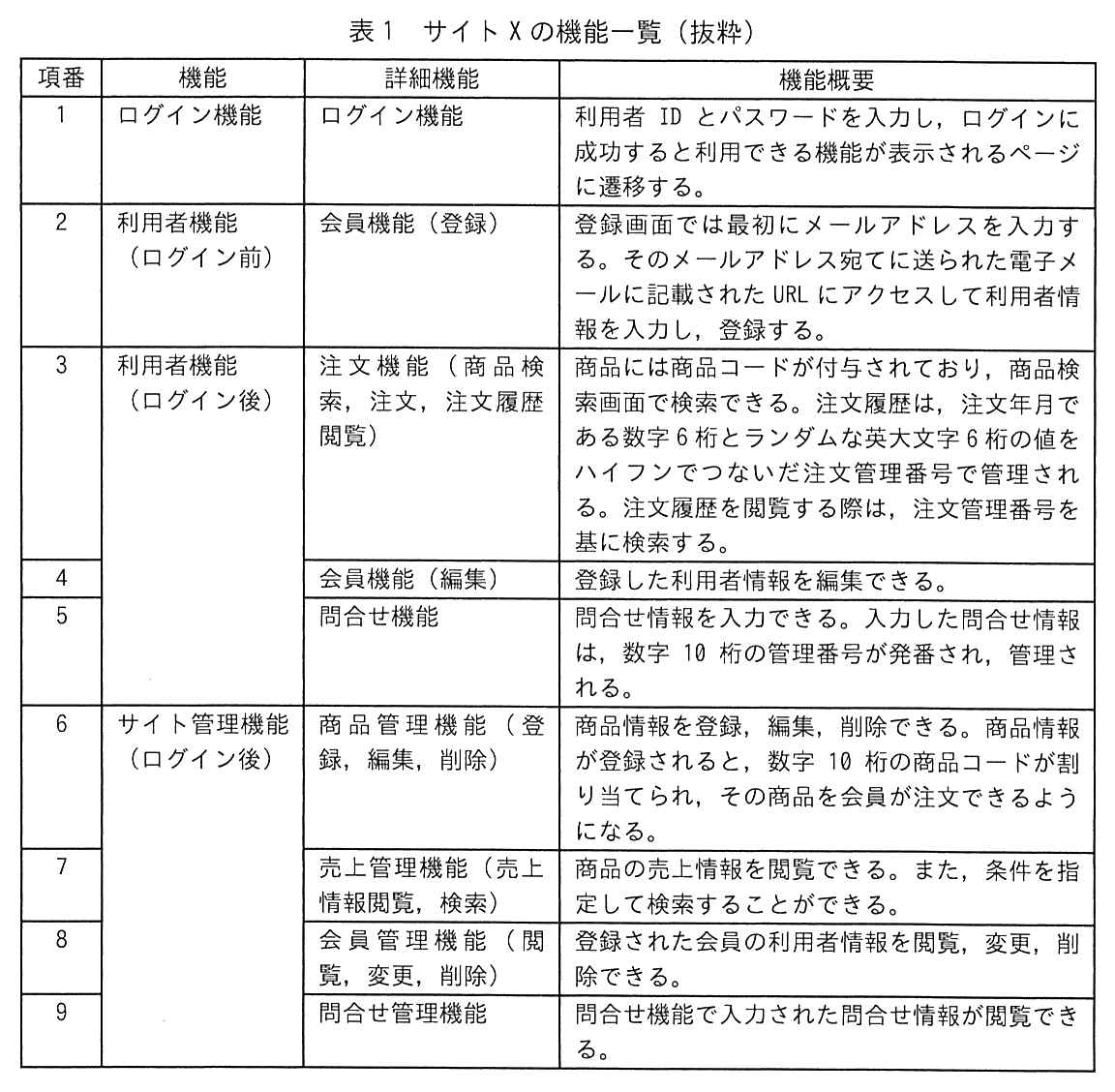 項番，機能，詳細機能，機能概要の4列の表。項番1：機能 ログイン機能，詳細機能 ログイン機能，機能概要“利用者 ID とパスワードを入力し，ログインに成功すると利用できる機能が表示されるページに遷移する。”。項番2：機能 利用者機能（ログイン前），詳細機能 会員機能（登録），機能概要“登録画面では最初にメールアドレスを入力する。そのメールアドレス宛てに送られた電子メールに記載された URL にアクセスして利用者情報を入力し，登録する。”。項番3〜5の機能は 利用者機能（ログイン後）。項番3：詳細機能 注文機能（商品検索，注文，注文履歴閲覧），機能概要“商品には商品コードが付与されており，商品検索画面で検索できる。注文履歴は，注文年月である数字6桁とランダムな英大文字6桁の値をハイフンでつないだ注文管理番号で管理される。注文履歴を閲覧する際は，注文管理番号を基に検索する。”。項番4：詳細機能 会員機能（編集），機能概要“登録した利用者情報を編集できる。”。項番5：詳細機能 問合せ機能，機能概要“問合せ情報を入力できる。入力した問合せ情報は，数字10桁の管理番号が発番され，管理される。”。項番6〜9の機能は サイト管理機能（ログイン後）。項番6：詳細機能 商品管理機能（登録，編集，削除），機能概要“商品情報を登録，編集，削除できる。商品情報が登録されると，数字10桁の商品コードが割り当てられ，その商品を会員が注文できるようになる。”。項番7：詳細機能 売上管理機能（売上情報閲覧，検索），機能概要“商品の売上情報を閲覧できる。また，条件を指定して検索することができる。”。項番8：詳細機能 会員管理機能（閲覧，変更，削除），機能概要“登録された会員の利用者情報を閲覧，変更，削除できる。”。項番9：詳細機能 問合せ管理機能，機能概要“問合せ機能で入力された問合せ情報が閲覧できる。”。