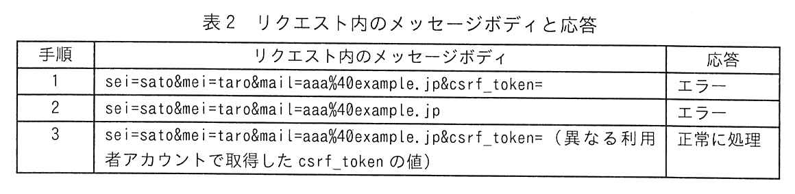 手順，リクエスト内のメッセージボディ，応答の3列の表。手順1：sei=sato&mei=taro&mail=aaa%40example.jp&csrf_token=，応答 エラー。手順2：sei=sato&mei=taro&mail=aaa%40example.jp，応答 エラー。手順3：sei=sato&mei=taro&mail=aaa%40example.jp&csrf_token=（異なる利用者アカウントで取得した csrf_token の値），応答 正常に処理。