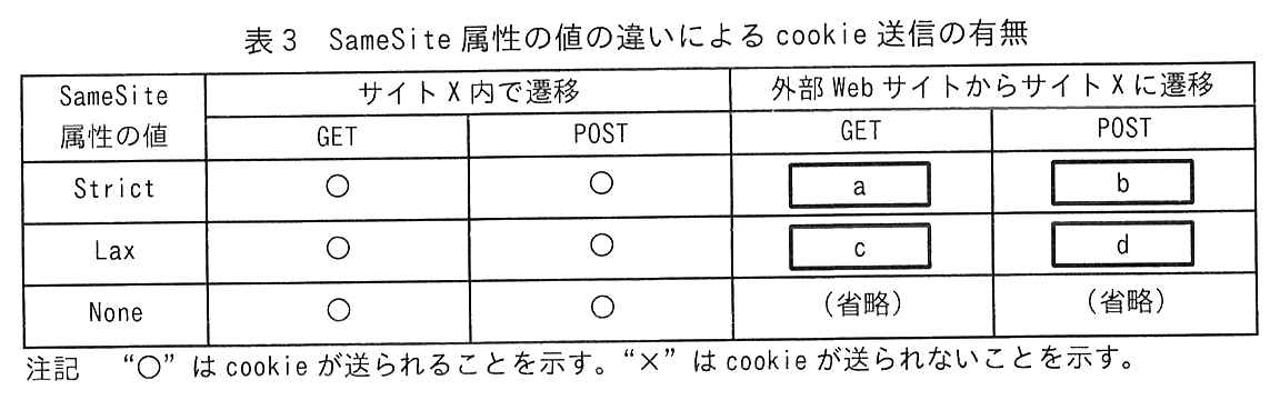 SameSite 属性の値ごとに，サイト X 内で遷移（GET，POST）と外部 Web サイトからサイト X に遷移（GET，POST）の cookie 送信の有無を示した表。Strict：サイト X 内で遷移 GET ○，POST ○，外部 Web サイトからサイト X に遷移 GET ［ a ］，POST ［ b ］。Lax：サイト X 内で遷移 GET ○，POST ○，外部 Web サイトからサイト X に遷移 GET ［ c ］，POST ［ d ］。None：サイト X 内で遷移 GET ○，POST ○，外部 Web サイトからサイト X に遷移 GET（省略），POST（省略）。注記 “○”は cookie が送られることを示す。“×”は cookie が送られないことを示す。