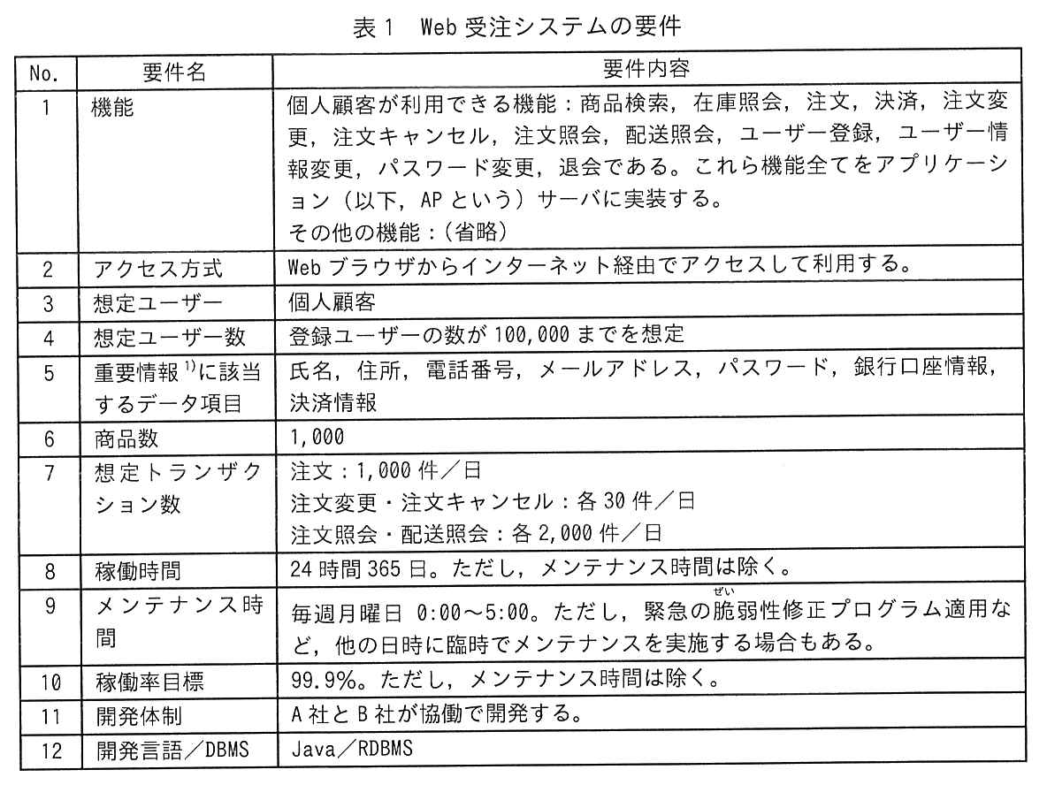 No.，要件名，要件内容の3列の表。No.1 機能：個人顧客が利用できる機能：商品検索，在庫照会，注文，決済，注文変更，注文キャンセル，注文照会，配送照会，ユーザー登録，ユーザー情報変更，パスワード変更，退会である。これら機能全てをアプリケーション（以下，AP という）サーバに実装する。その他の機能：（省略）。No.2 アクセス方式：Web ブラウザからインターネット経由でアクセスして利用する。No.3 想定ユーザー：個人顧客。No.4 想定ユーザー数：登録ユーザーの数が100,000までを想定。No.5 重要情報 1) に該当するデータ項目：氏名，住所，電話番号，メールアドレス，パスワード，銀行口座情報，決済情報。No.6 商品数：1,000。No.7 想定トランザクション数：注文：1,000件／日，注文変更・注文キャンセル：各30件／日，注文照会・配送照会：各2,000件／日。No.8 稼働時間：24時間365日。ただし，メンテナンス時間は除く。No.9 メンテナンス時間：毎週月曜日 0:00〜5:00。ただし，緊急の脆弱性修正プログラム適用など，他の日時に臨時でメンテナンスを実施する場合もある。No.10 稼働率目標：99.9%。ただし，メンテナンス時間は除く。No.11 開発体制：A 社と B 社が協働で開発する。No.12 開発言語／DBMS：Java／RDBMS。（注は続きのページにある）