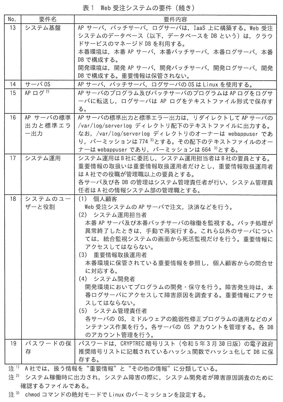 No.，要件名，要件内容の3列の表（続き）。No.13 システム基盤：AP サーバ，バッチサーバ，ログサーバは，IaaS 上に構築する。Web 受注システムのデータベース（以下，データベースを DB という）は，クラウドサービスのマネージド DB を利用する。本番環境は，本番 AP サーバ，本番バッチサーバ，本番ログサーバ，本番 DB で構成する。開発環境は，開発 AP サーバ，開発バッチサーバ，開発ログサーバ，開発 DB で構成する。重要情報は保管されない。No.14 サーバ OS：AP サーバ，バッチサーバ，ログサーバの OS は Linux を使用する。No.15 AP ログ 2)：AP サーバのプログラム及びバッチサーバのプログラムは AP ログをログサーバに転送し，ログサーバは AP ログをテキストファイル形式で保存する。No.16 AP サーバの標準出力と標準エラー出力：AP サーバの標準出力と標準エラー出力は，リダイレクトして AP サーバの /var/log/serverlog ディレクトリ配下のテキストファイルに出力する。なお，/var/log/serverlog ディレクトリのオーナーは webappuser であり，パーミッションは775 3) とする。その配下のテキストファイルのオーナーは webappuser であり，パーミッションは664 3) とする。（画像では“774”と印刷されているが，正誤表により“775”に訂正された）No.17 システム運用：システム運用は B 社に委託し，システム運用担当者は B 社の要員とする。重要情報の取扱いは重要情報取扱運用者だけとし，重要情報取扱運用者は A 社での役職が管理職以上の要員とする。各サーバ及び各 DB の管理はシステム管理責任者が行い，システム管理責任者は A 社の情報システム部の管理職とする。No.18 システムのユーザーと役割：(1) 個人顧客：Web 受注システムの AP サーバで注文，決済などを行う。(2) システム運用担当者：本番 AP サーバ及び本番バッチサーバの稼働を監視する。バッチ処理が異常終了したときは，手動で再実行する。これら以外のサーバについては，統合監視システムの画面から死活監視だけを行う。重要情報にアクセスしてはならない。(3) 重要情報取扱運用者：本番環境に保管されている重要情報を参照し，個人顧客からの問合せに対応する。(4) システム開発者：開発環境においてプログラムの開発・保守を行う。障害発生時は，本番ログサーバにアクセスして障害原因を調査する。重要情報にアクセスしてはならない。(5) システム管理責任者：各サーバの OS，ミドルウェアの脆弱性修正プログラムの適用などのメンテナンス作業を行う。各サーバの OS アカウントを管理する。各 DB のアカウント管理を行う。No.19 パスワードの保存：パスワードは，CRYPTREC 暗号リスト（令和5年3月30日版）の電子政府推奨暗号リストに記載されているハッシュ関数でハッシュ化して DB に保存する。注 1) A 社では，扱う情報を“重要情報”と“その他の情報”に分類している。注 2) システム稼働時に出力され，システム障害の際に，システム開発者が障害原因調査のために確認するファイルである。注 3) chmod コマンドの絶対モードで Linux のパーミッションを設定する。