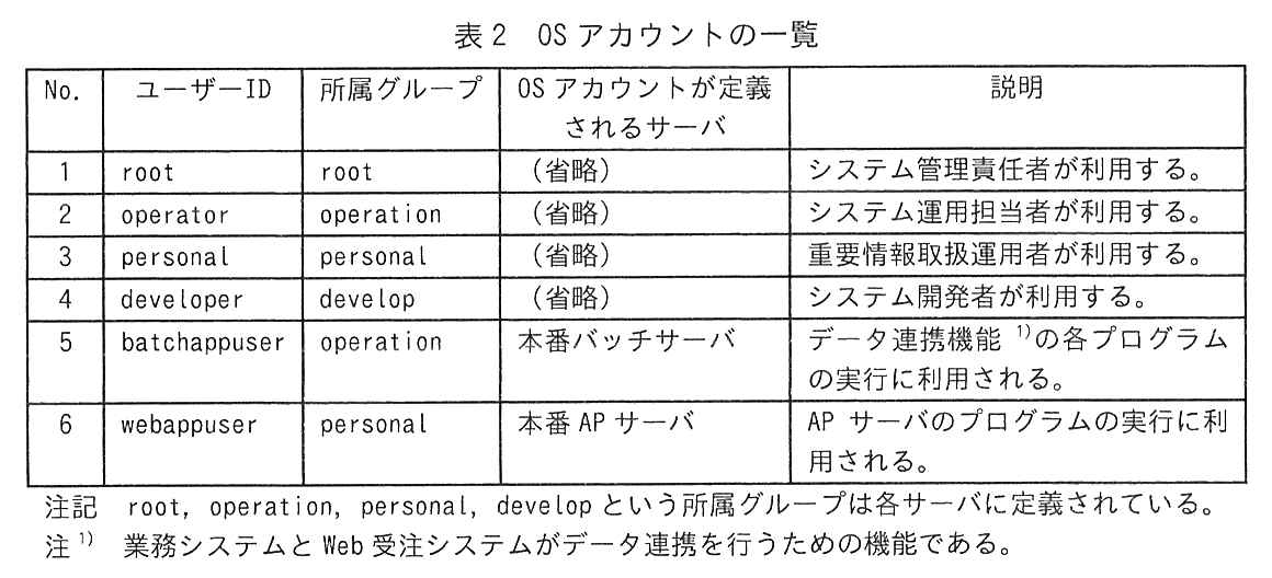 No.，ユーザーID，所属グループ，OS アカウントが定義されるサーバ，説明の5列の表。No.1：root，所属グループ root，サーバ（省略），システム管理責任者が利用する。No.2：operator，所属グループ operation，サーバ（省略），システム運用担当者が利用する。No.3：personal，所属グループ personal，サーバ（省略），重要情報取扱運用者が利用する。No.4：developer，所属グループ develop，サーバ（省略），システム開発者が利用する。No.5：batchappuser，所属グループ operation，サーバ 本番バッチサーバ，データ連携機能 1) の各プログラムの実行に利用される。No.6：webappuser，所属グループ personal，サーバ 本番 AP サーバ，AP サーバのプログラムの実行に利用される。注記 root，operation，personal，develop という所属グループは各サーバに定義されている。注 1) 業務システムと Web 受注システムがデータ連携を行うための機能である。
