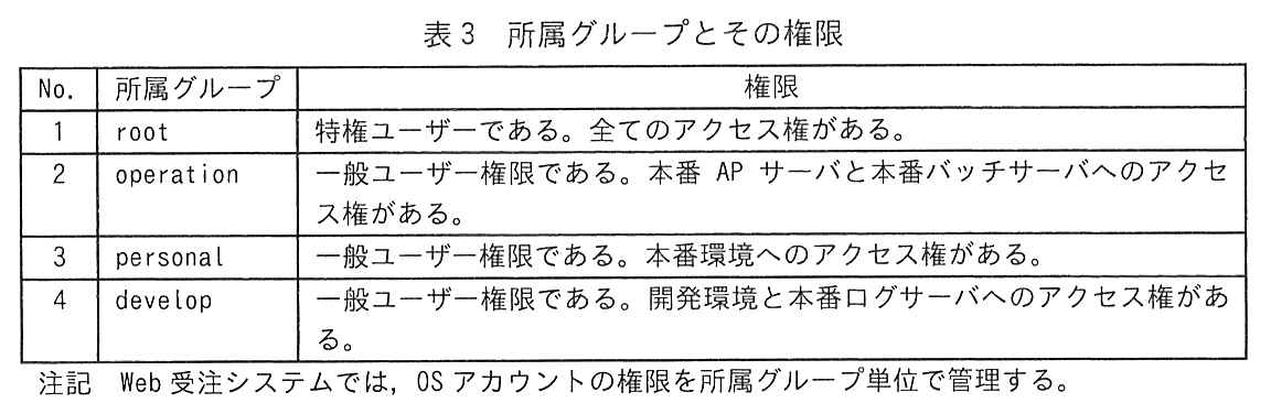 No.，所属グループ，権限の3列の表。No.1：root，特権ユーザーである。全てのアクセス権がある。No.2：operation，一般ユーザー権限である。本番 AP サーバと本番バッチサーバへのアクセス権がある。No.3：personal，一般ユーザー権限である。本番環境へのアクセス権がある。No.4：develop，一般ユーザー権限である。開発環境と本番ログサーバへのアクセス権がある。注記 Web 受注システムでは，OS アカウントの権限を所属グループ単位で管理する。