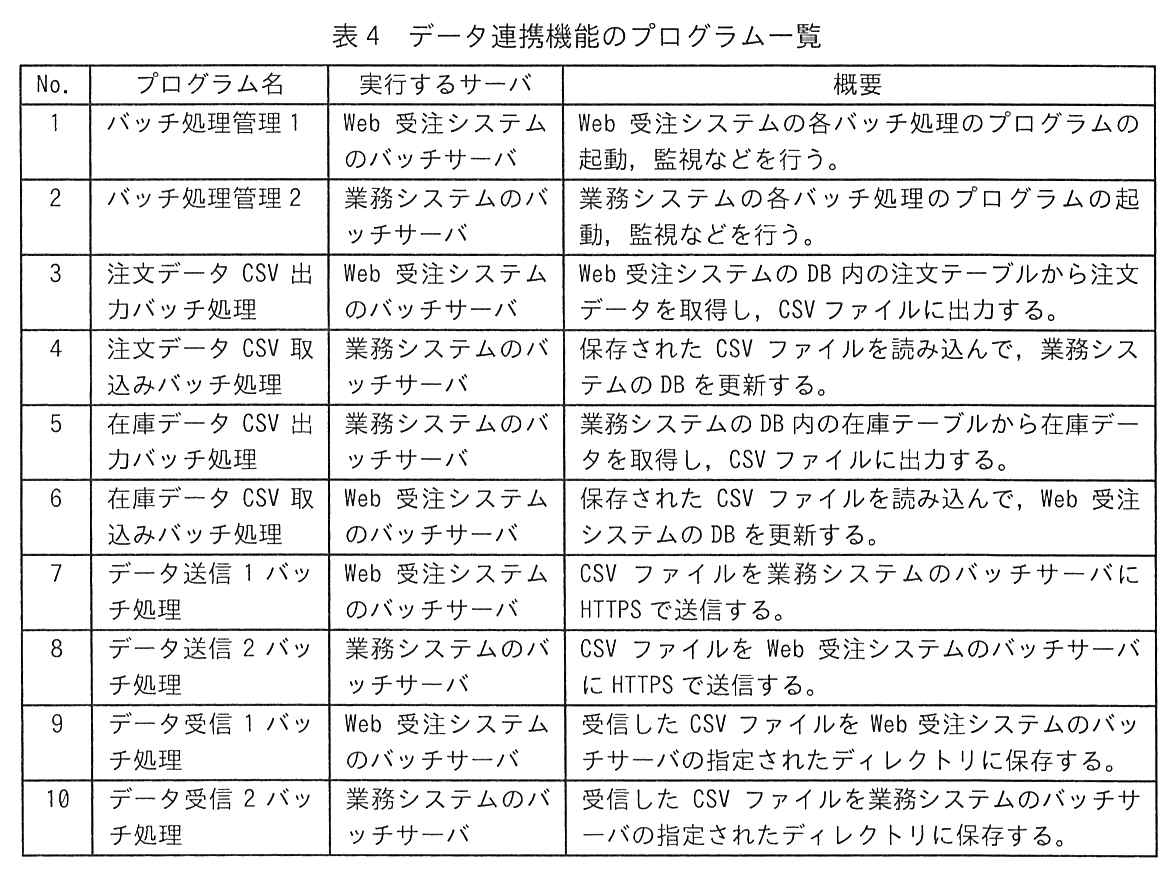 No.，プログラム名，実行するサーバ，概要の4列の表。No.1：バッチ処理管理1，Web 受注システムのバッチサーバ，Web 受注システムの各バッチ処理のプログラムの起動，監視などを行う。No.2：バッチ処理管理2，業務システムのバッチサーバ，業務システムの各バッチ処理のプログラムの起動，監視などを行う。No.3：注文データ CSV 出力バッチ処理，Web 受注システムのバッチサーバ，Web 受注システムの DB 内の注文テーブルから注文データを取得し，CSV ファイルに出力する。No.4：注文データ CSV 取込みバッチ処理，業務システムのバッチサーバ，保存された CSV ファイルを読み込んで，業務システムの DB を更新する。No.5：在庫データ CSV 出力バッチ処理，業務システムのバッチサーバ，業務システムの DB 内の在庫テーブルから在庫データを取得し，CSV ファイルに出力する。No.6：在庫データ CSV 取込みバッチ処理，Web 受注システムのバッチサーバ，保存された CSV ファイルを読み込んで，Web 受注システムの DB を更新する。No.7：データ送信1バッチ処理，Web 受注システムのバッチサーバ，CSV ファイルを業務システムのバッチサーバに HTTPS で送信する。No.8：データ送信2バッチ処理，業務システムのバッチサーバ，CSV ファイルを Web 受注システムのバッチサーバに HTTPS で送信する。No.9：データ受信1バッチ処理，Web 受注システムのバッチサーバ，受信した CSV ファイルを Web 受注システムのバッチサーバの指定されたディレクトリに保存する。No.10：データ受信2バッチ処理，業務システムのバッチサーバ，受信した CSV ファイルを業務システムのバッチサーバの指定されたディレクトリに保存する。