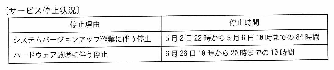 〔サービス停止状況〕の表。システムバージョンアップ作業に伴う停止は5月2日22時から5月6日10時までの84時間。ハードウェア故障に伴う停止は6月26日10時から20時までの10時間。