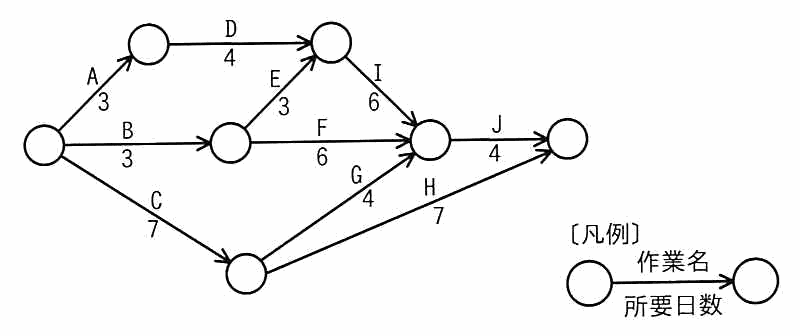 アローダイアグラム。開始点からA(3)，B(3)，C(7)が分岐する。AのあとD(4)，BのあとE(3)とF(6)，CのあとG(4)とH(7)。DとEの合流点からI(6)。F，G，Iの合流点からJ(4)で終了点へ。Hは終了点へ直接つながる。
