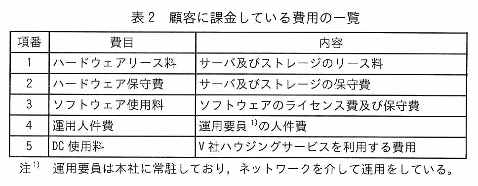 項番・費目・内容からなる表。1 ハードウェアリース料はサーバ及びストレージのリース料。2 ハードウェア保守費はサーバ及びストレージの保守費。3 ソフトウェア使用料はソフトウェアのライセンス費及び保守費。4 運用人件費は運用要員の人件費。5 DC 使用料は V 社ハウジングサービスを利用する費用。注1として，運用要員は本社に常駐しており，ネットワークを介して運用をしている。