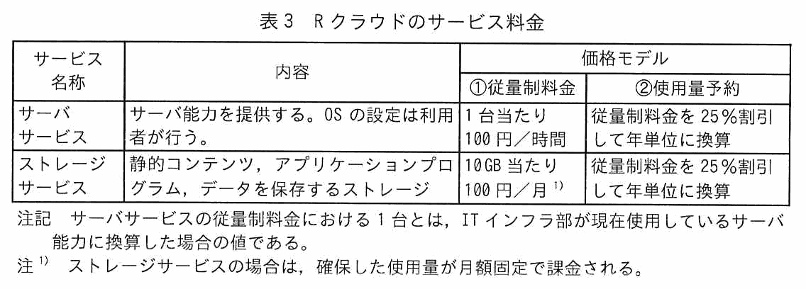 サービス名称・内容・価格モデル（①従量制料金／②使用量予約）からなる表。サーバサービスは，サーバ能力を提供し OS の設定は利用者が行う。①従量制料金は 1 台当たり 100 円／時間，②使用量予約は従量制料金を 25％割引して年単位に換算。ストレージサービスは，静的コンテンツ，アプリケーションプログラム，データを保存するストレージ。①従量制料金は 10GB 当たり 100 円／月，②使用量予約は従量制料金を 25％割引して年単位に換算。注記として，サーバサービスの従量制料金における 1 台とは，IT インフラ部が現在使用しているサーバ能力に換算した場合の値である。注1として，ストレージサービスの場合は確保した使用量が月額固定で課金される。