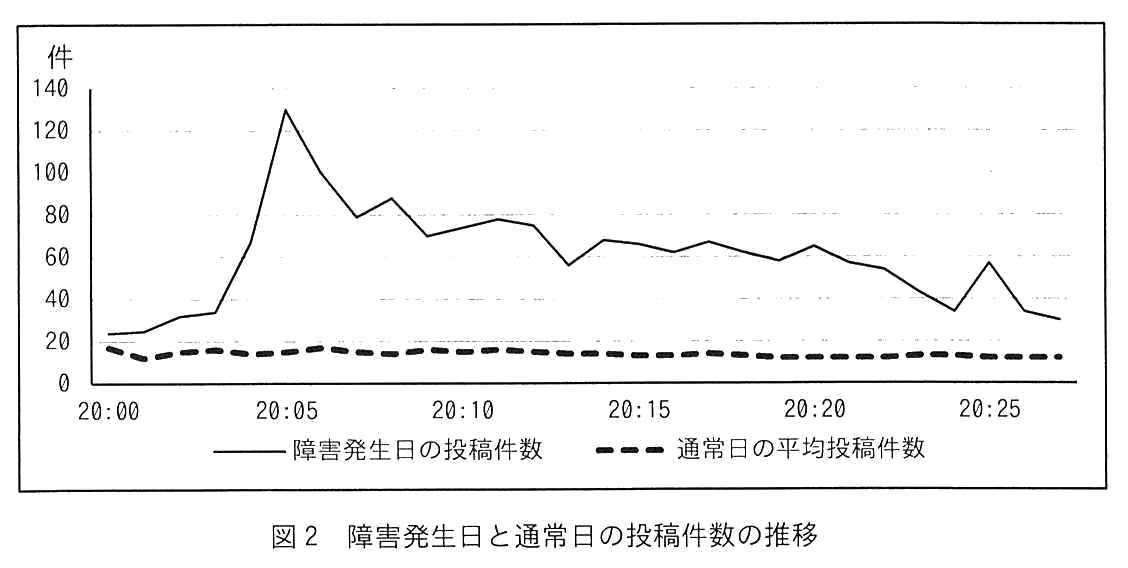 20:00 から 20:27 頃までの 1 分ごとの投稿件数を示す折れ線グラフ。縦軸は件数で 0 から 140。実線が障害発生日の投稿件数，破線が通常日の平均投稿件数。通常日は全時間帯で 10〜20 件程度でほぼ横ばい。障害発生日は 20:00 で 20 件台から始まり，20:03 頃から急増して 20:05 に約 130 件のピークに達する。その後 80 件前後で推移し，20:13 頃に 55 件まで下がった後 65〜70 件で推移，20:22 以降は 50 件台から 35 件へ低下し，20:25 頃に 57 件へ一時的に上昇したのち 30 件台まで下がる。