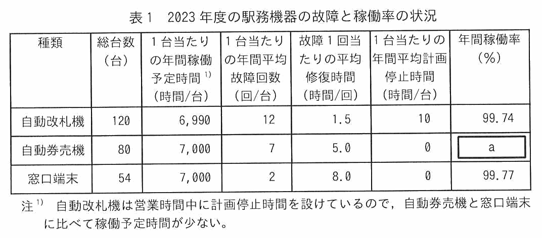 種類・総台数（台）・1 台当たりの年間稼働予定時間（時間/台）・1 台当たりの年間平均故障回数（回/台）・故障 1 回当たりの平均修復時間（時間/回）・1 台当たりの年間平均計画停止時間（時間/台）・年間稼働率（％）からなる表。自動改札機は 120 台，6,990 時間，12 回，1.5 時間，10 時間，99.74％。自動券売機は 80 台，7,000 時間，7 回，5.0 時間，0 時間，年間稼働率は空欄 a。窓口端末は 54 台，7,000 時間，2 回，8.0 時間，0 時間，99.77％。注1として，自動改札機は営業時間中に計画停止時間を設けているので，自動券売機と窓口端末に比べて稼働予定時間が少ない。